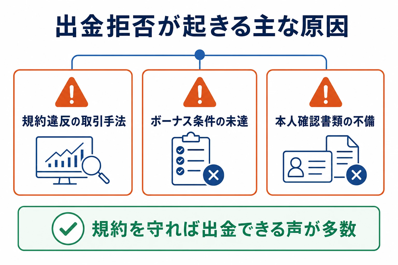 バイナリーオプションで出金拒否が起きる主な原因を示す概念図。規約違反の取引手法・ボーナス条件の未達・本人確認書類の不備などが引き金になることを整理