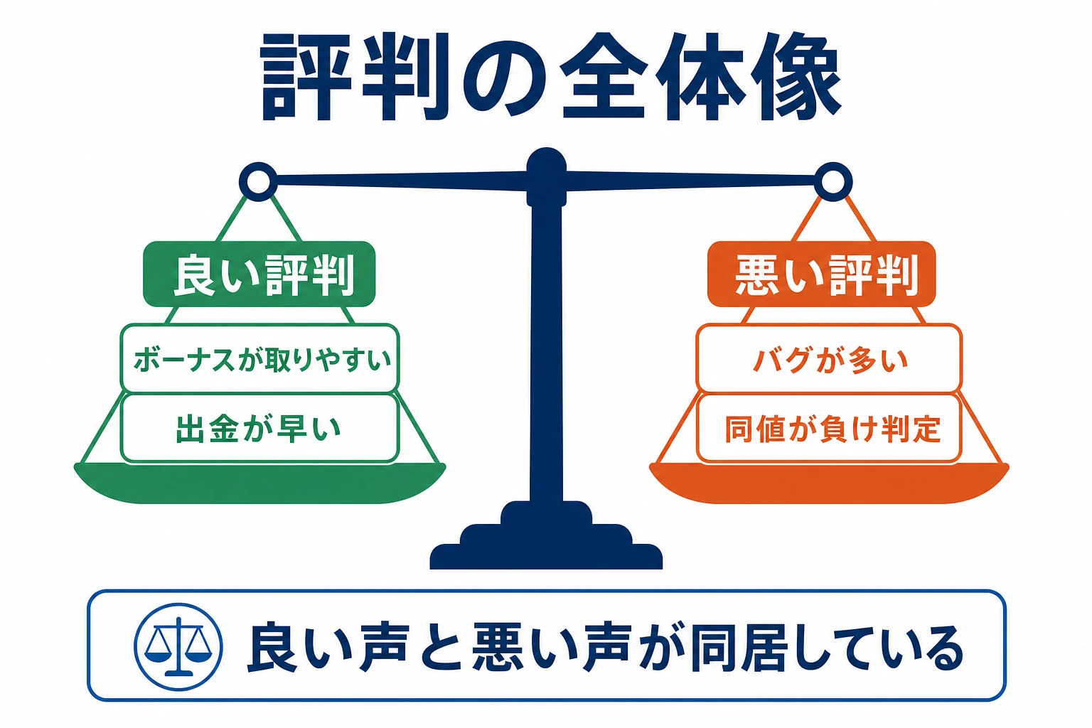 ゼントレーダーの評判の全体像を示す概念図。良い評判(ボーナスが取りやすい・少額で試せる・出金が早い)と悪い評判(バグが多い・同値が負け・凍結の声)のバランスを整理