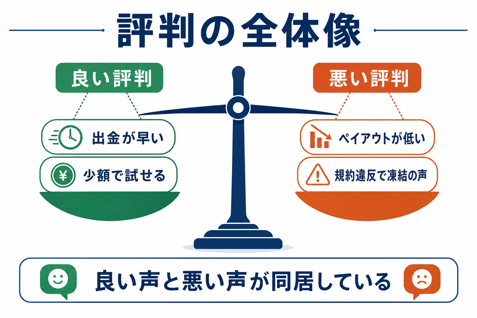 ファイブスターマーケッツの評判の全体像を示す概念図。良い評判(出金が早い・少額で試せる)と悪い評判(ペイアウトが低い・凍結報告)のバランスを整理