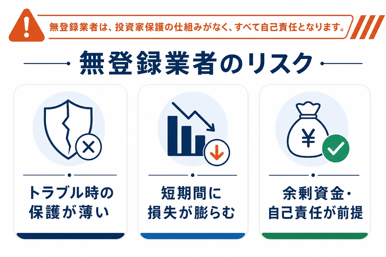 無登録の海外バイナリーオプション業者を利用するリスクを示す概念図。トラブル時に保護が薄いこと、射幸性が高いこと、余剰資金・自己責任の原則を整理