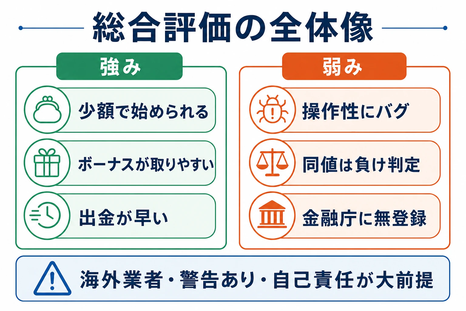 ゼントレーダーの総合評価をまとめた概念図。少額の始めやすさ・ボーナスの受け取りやすさ・出金の速さが強みで、金融庁への無登録と操作性・同値負け判定が弱みという評価バランスを整理