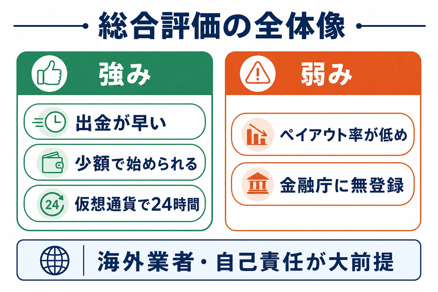 ファイブスターマーケッツの総合評価をまとめた概念図。出金の速さ・少額取引・仮想通貨対応が強みで、ペイアウト率の低さと無登録である点が弱み