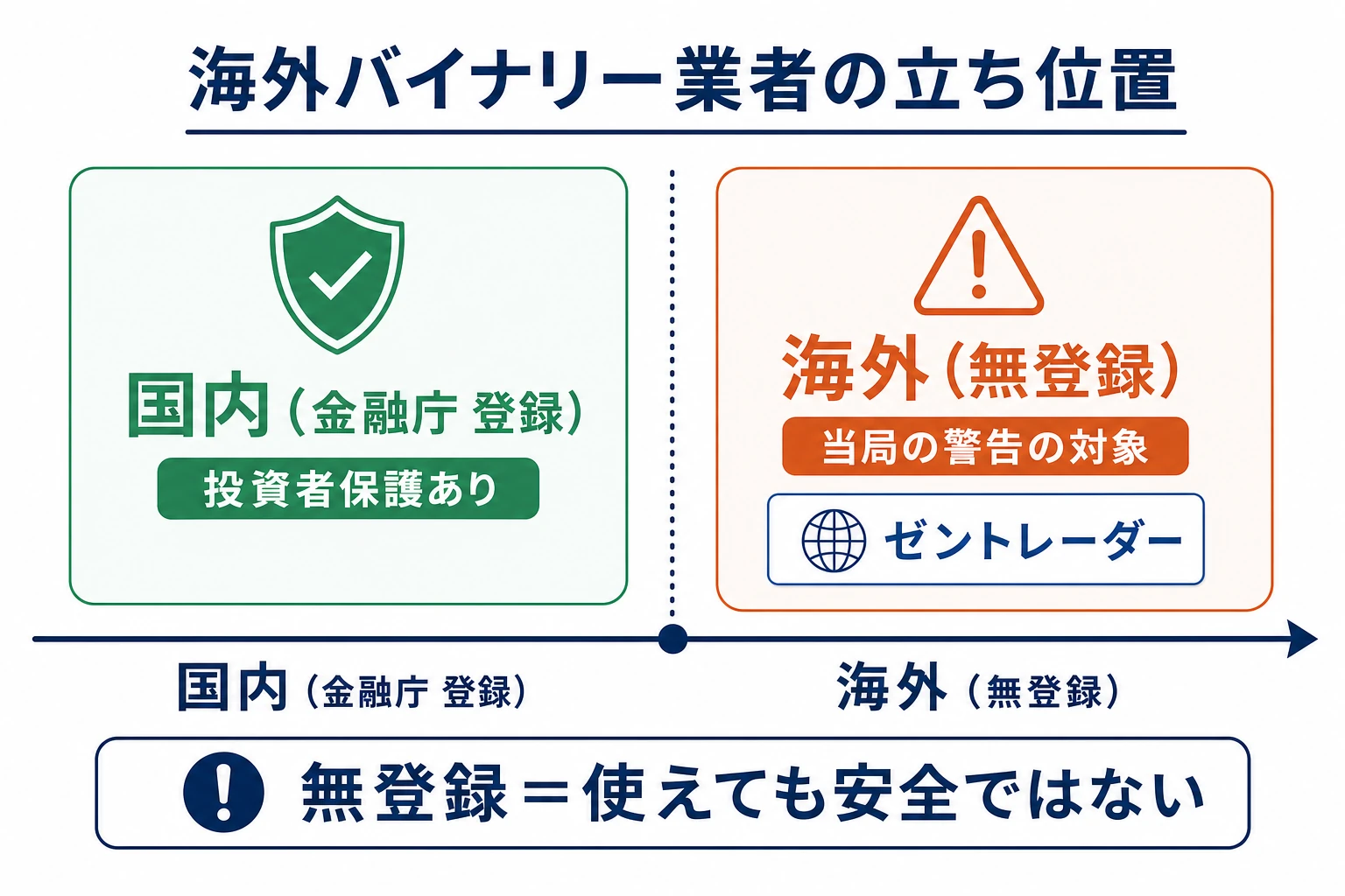 海外バイナリーオプション業者と日本の金融庁登録の関係を示す概念図。国内登録業者と、無登録で警告を受けた海外業者の位置づけの違いを整理