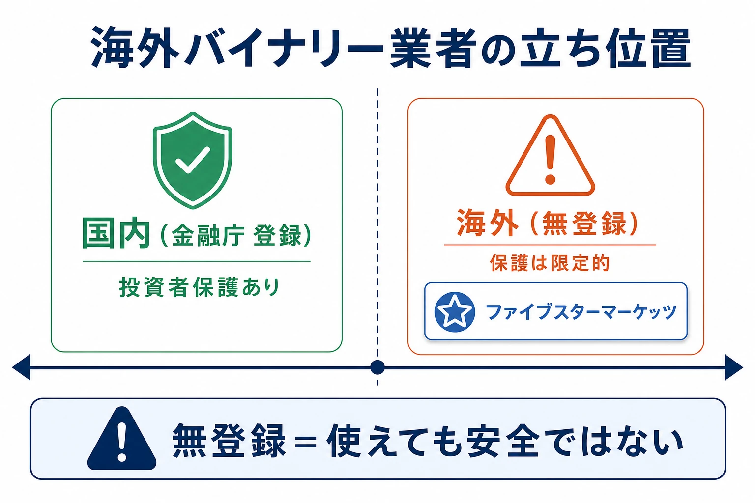 海外バイナリーオプション業者と日本の金融庁登録の関係を示す概念図。国内登録業者と無登録の海外業者の位置づけの違いを整理