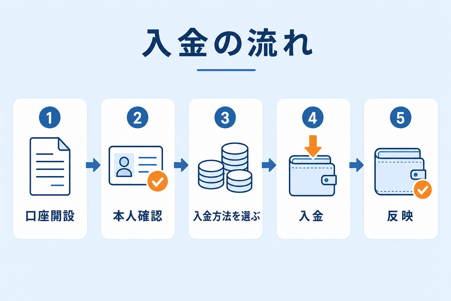 ザオプションで入金するまでの全体の流れ（口座開設→本人確認→入金方法を選ぶ→入金→反映）