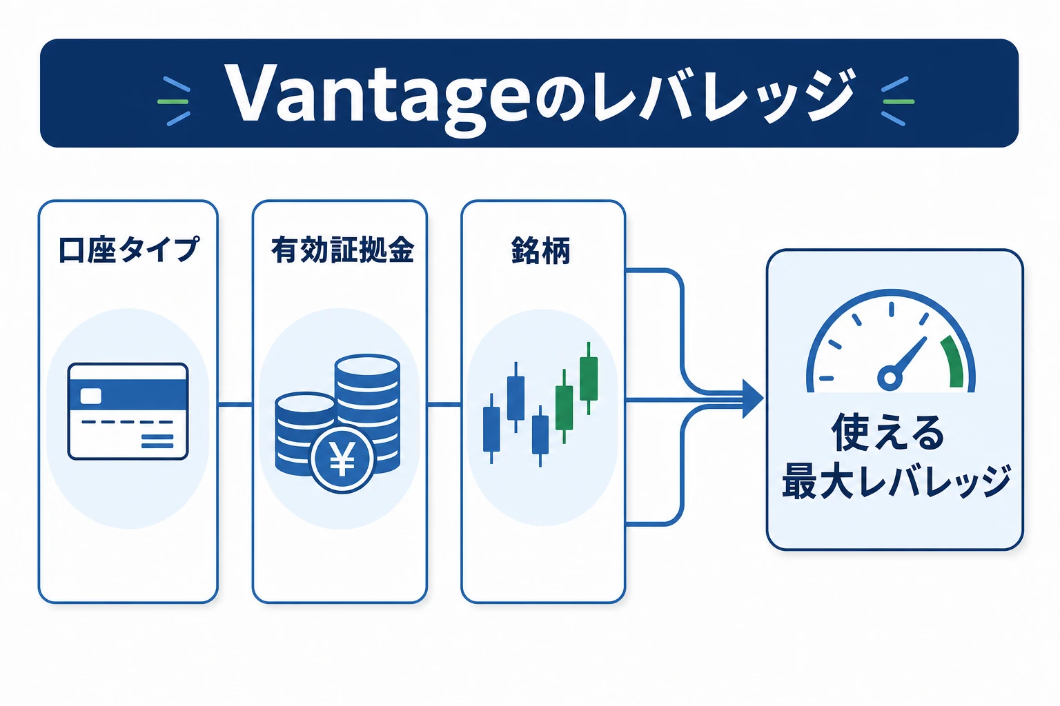 Vantageのレバレッジの全体像。口座タイプ・有効証拠金・銘柄で使える最大レバレッジが決まることを示した図