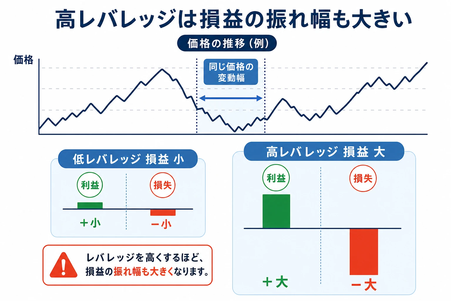 高レバレッジほど損益の振れ幅が大きくなることを示した図