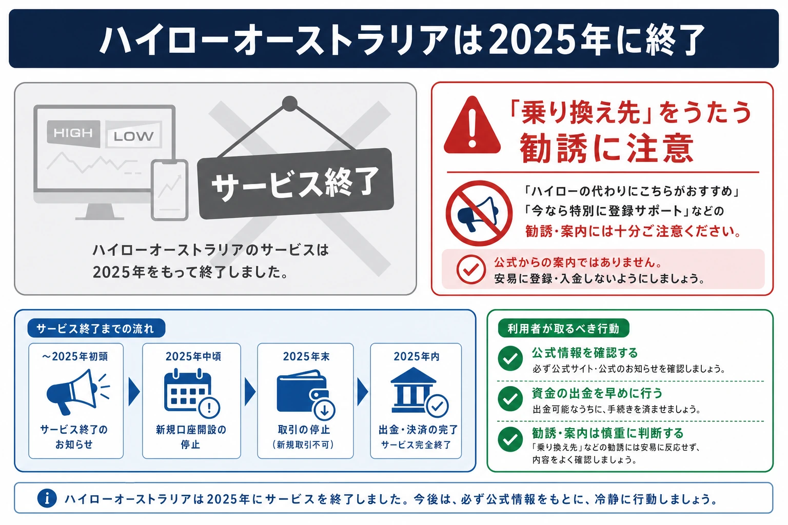 ハイローオーストラリアが2025年にサービス終了したことを示す図。終了に伴い「乗り換え先」をうたう勧誘が増えている注意を添える。2026年7月時点