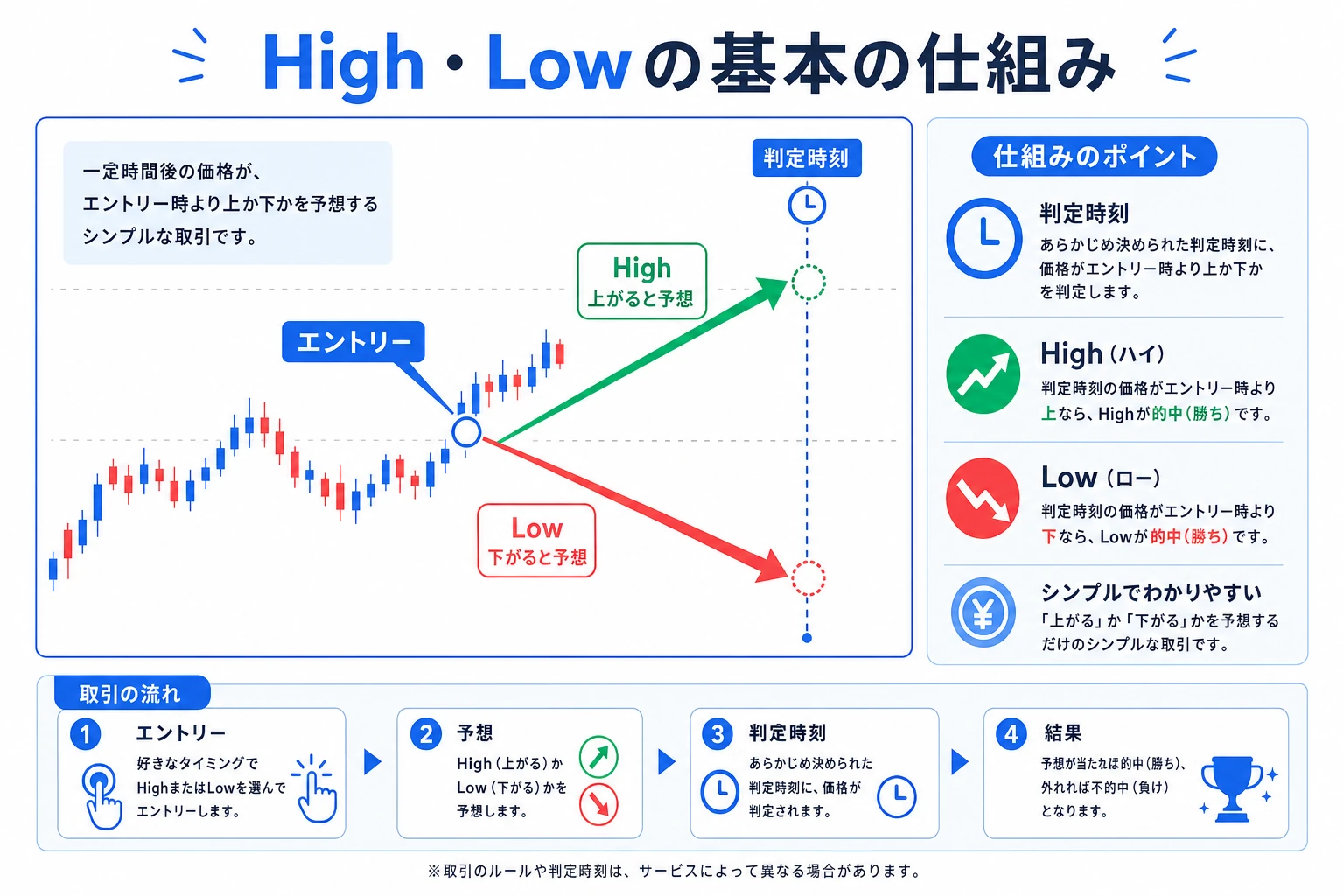 エントリーから判定時刻までにHigh(上がる)かLow(下がる)かを予想するHigh/Lowの仕組みの図