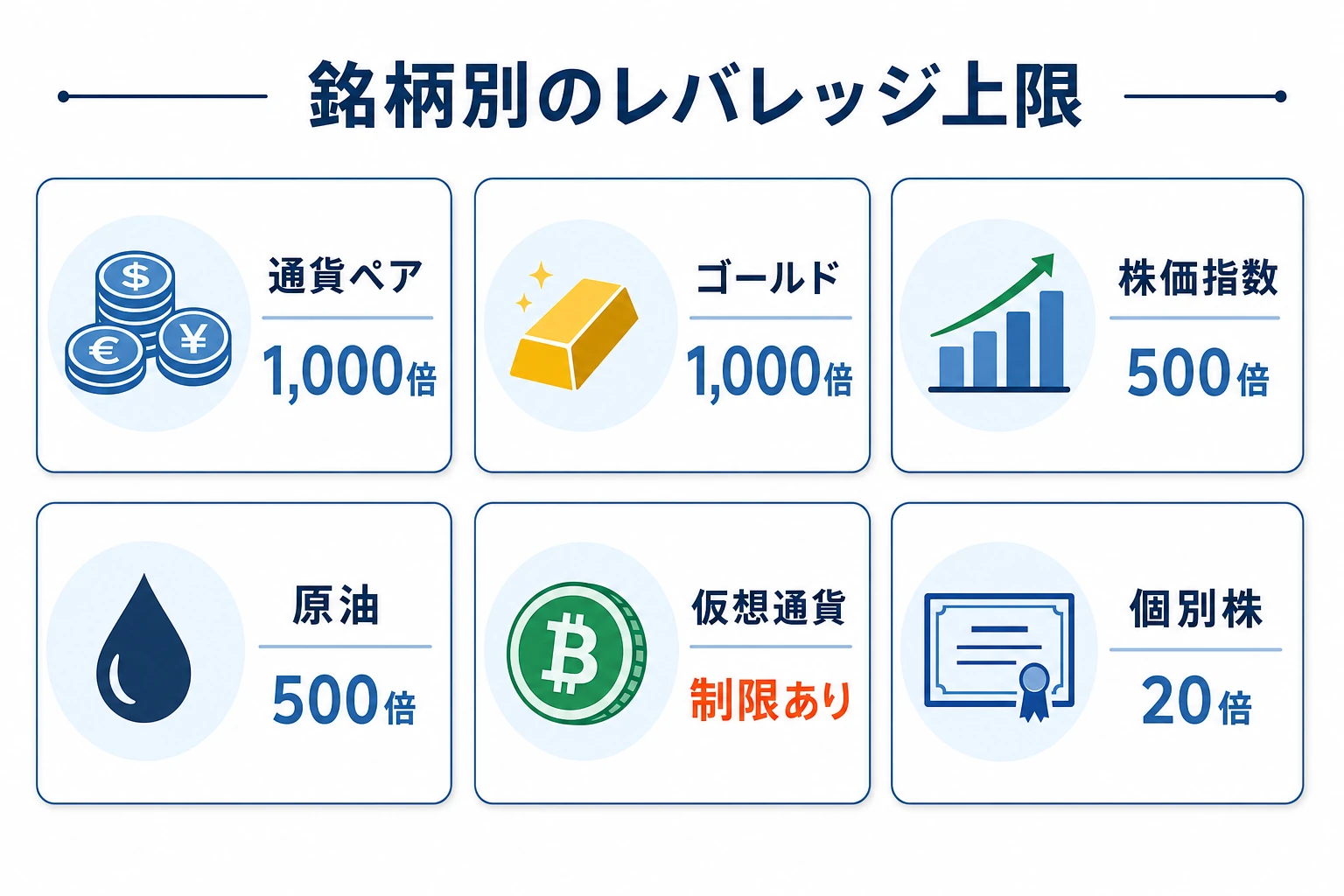 Vantageの銘柄カテゴリ別レバレッジ上限を示した図