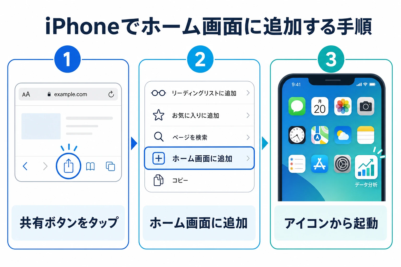 iPhoneのSafariで共有ボタンからホーム画面に追加する3ステップの図
