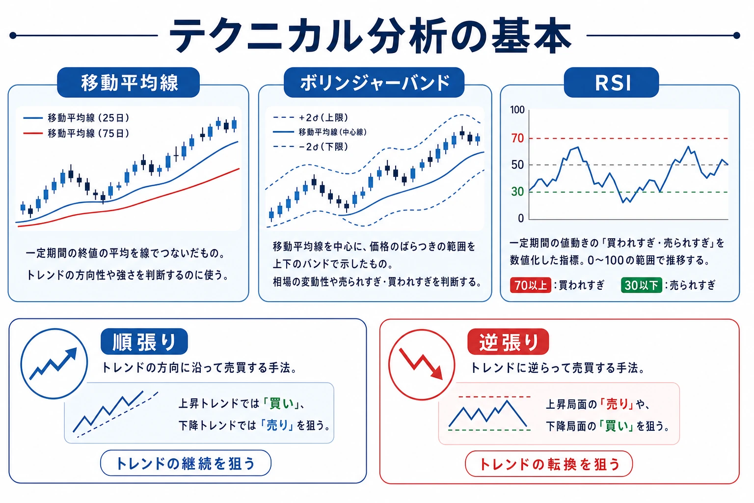 バイナリーオプションのテクニカル分析の基本を示す図:移動平均線・ボリンジャーバンド・RSIの3つの代表的な指標と、順張り・逆張りの考え方を並べたイメージ。2026年7月時点