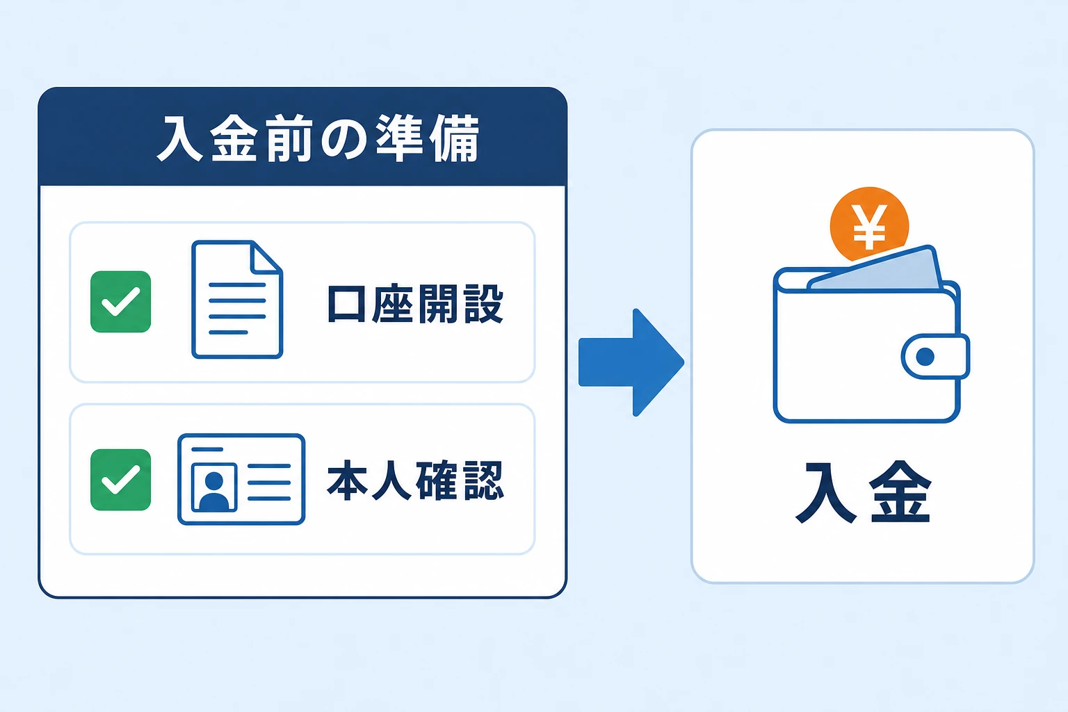 入金前の準備：口座開設と本人確認（アカウント認証）の完了が前提