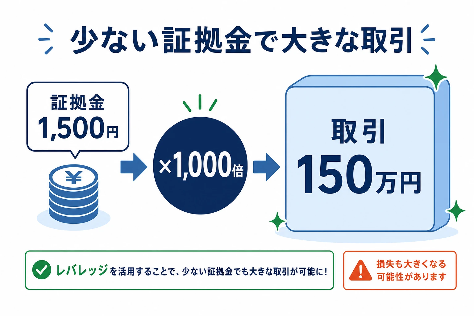 レバレッジの仕組み。少ない証拠金で大きな金額を取引できることを示した図