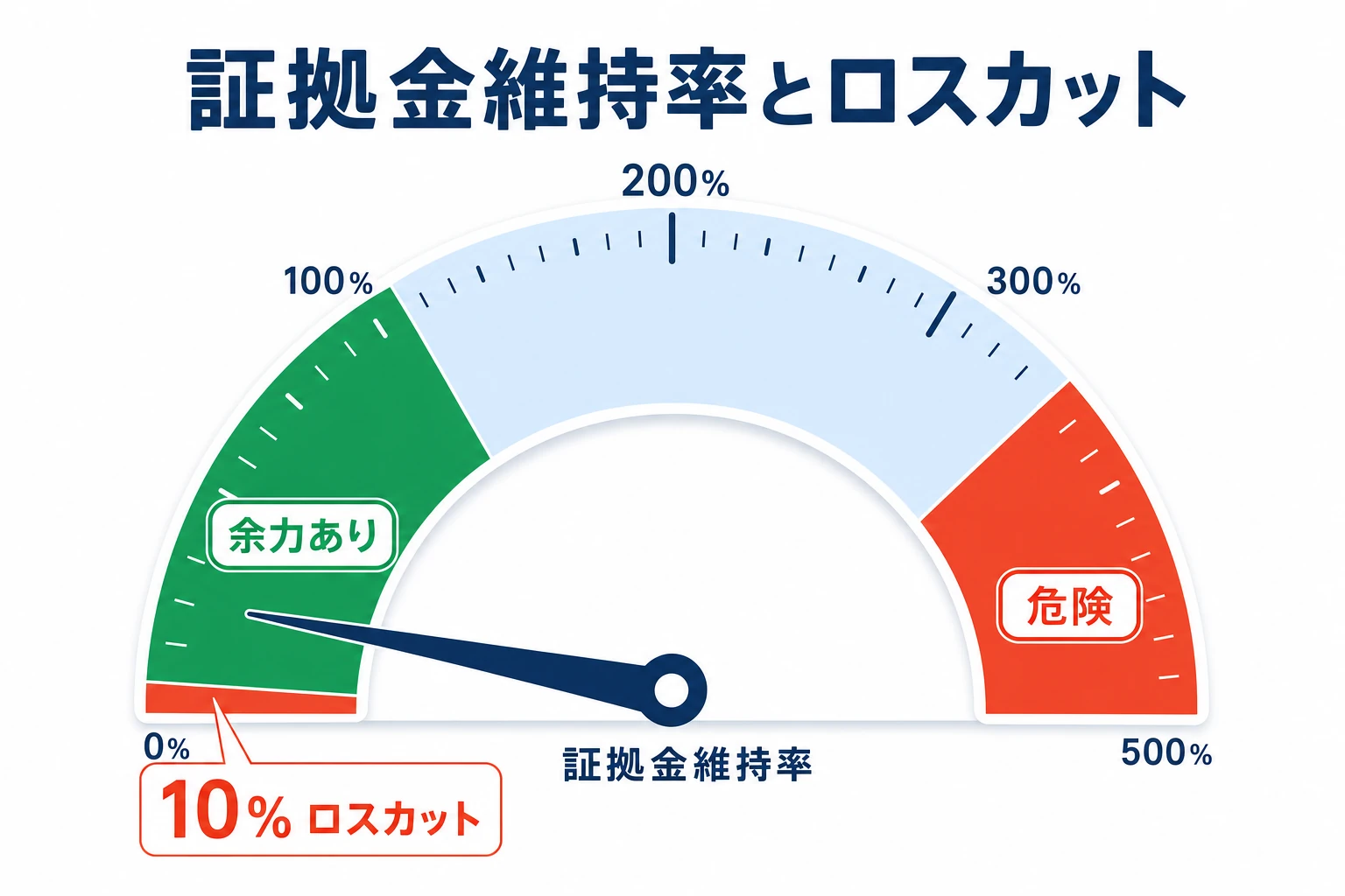 証拠金維持率が下がりロスカット水準に近づく様子を示したメーター図