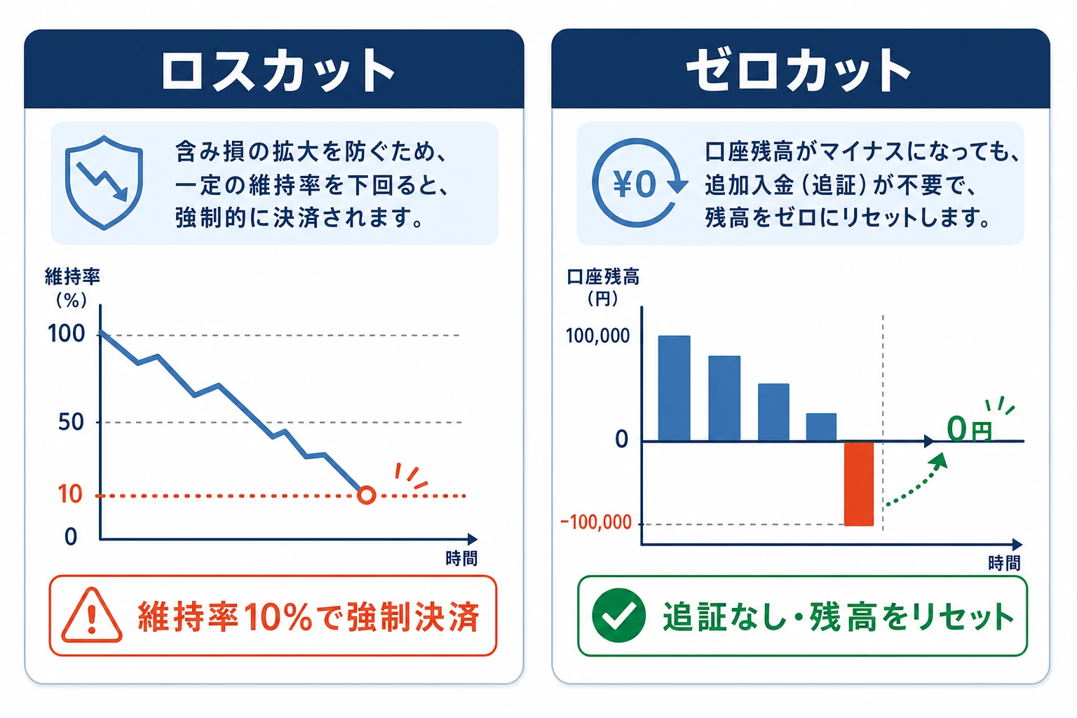 ロスカットとゼロカットの仕組みを示した2枚組の図
