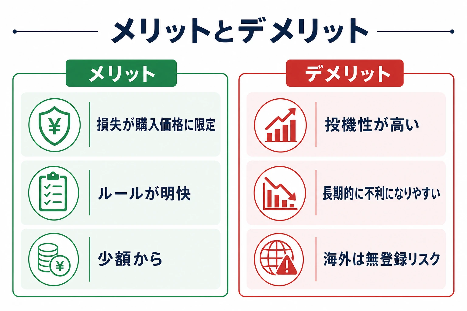 バイナリーオプションのメリット(損失が限定・ルールが明快・少額・短期で完結)とデメリット(投機性が高い・長期的に不利・出金や無登録のリスク)を左右に対比した図。2026年7月時点