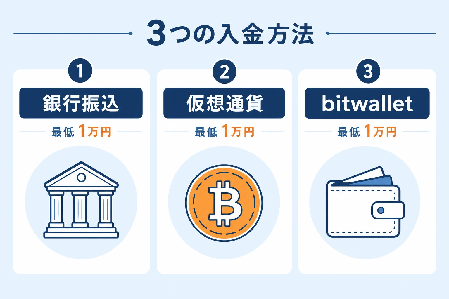 ザオプションの3つの入金方法（銀行振込・仮想通貨・bitwallet）の比較イメージ