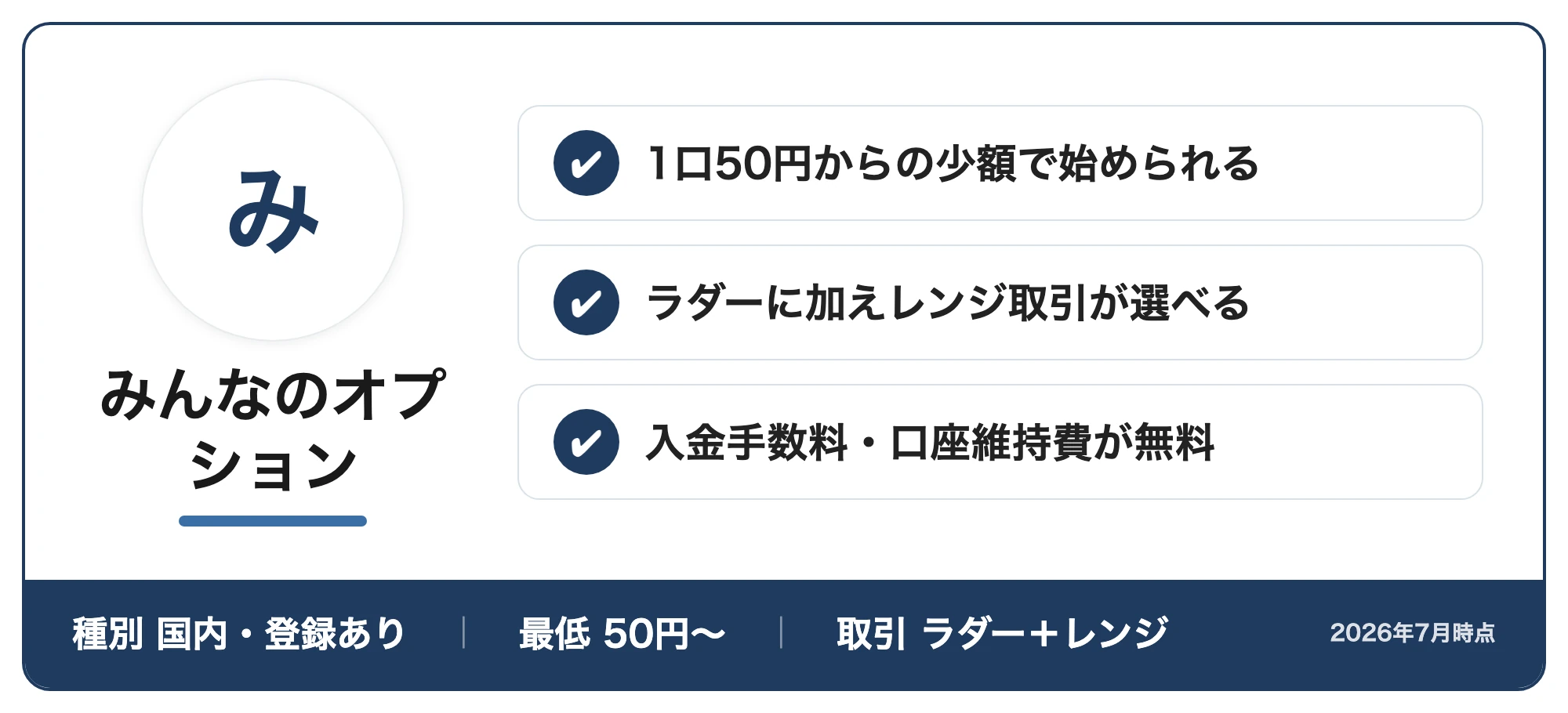 みんなのオプションの紹介カード:1口50円からの少額で始められる・ラダーに加えレンジ取引が選べる・入金手数料・口座維持費が無料(種別国内・登録あり・最低50円〜・取引ラダー+レンジ、2026年7月時点)