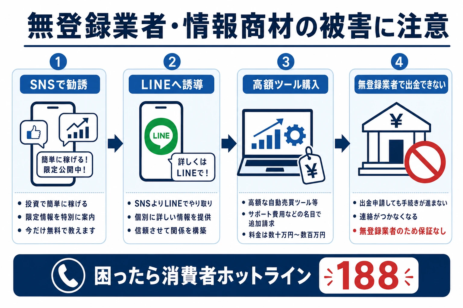 無登録海外業者と情報商材の被害パターンを示す注意図:SNSやマッチングアプリでの勧誘→LINEへ誘導→高額ツール購入→無登録業者で出金できない、という流れ。相談窓口は消費者ホットライン188。2026年7月時点