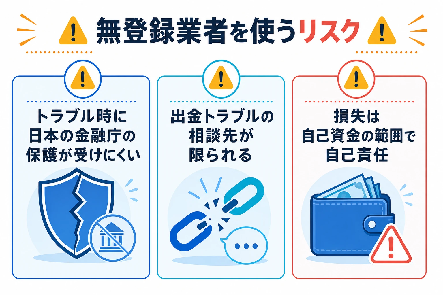 無登録業者を使うと金融庁の保護を受けにくい・相談先が限られる・自己責任が前提というリスクの図