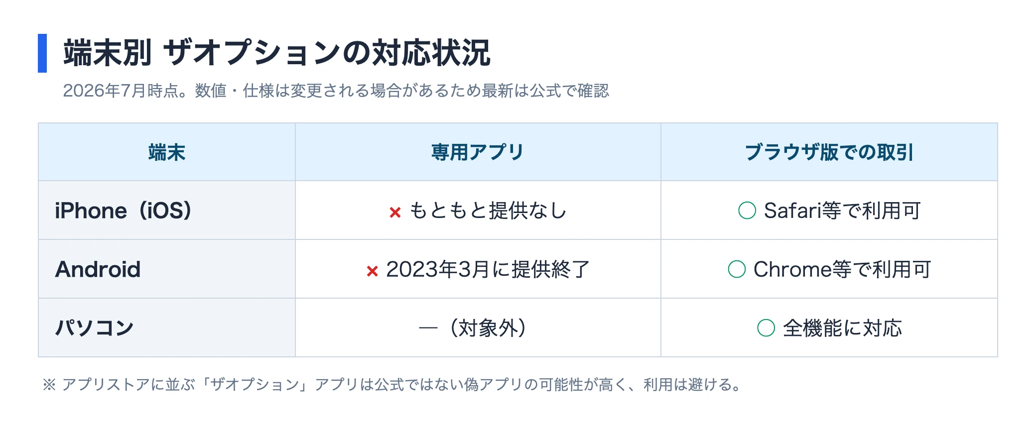 iPhone・Android・パソコン別に見た専用アプリとブラウザ版の対応状況の一覧表
