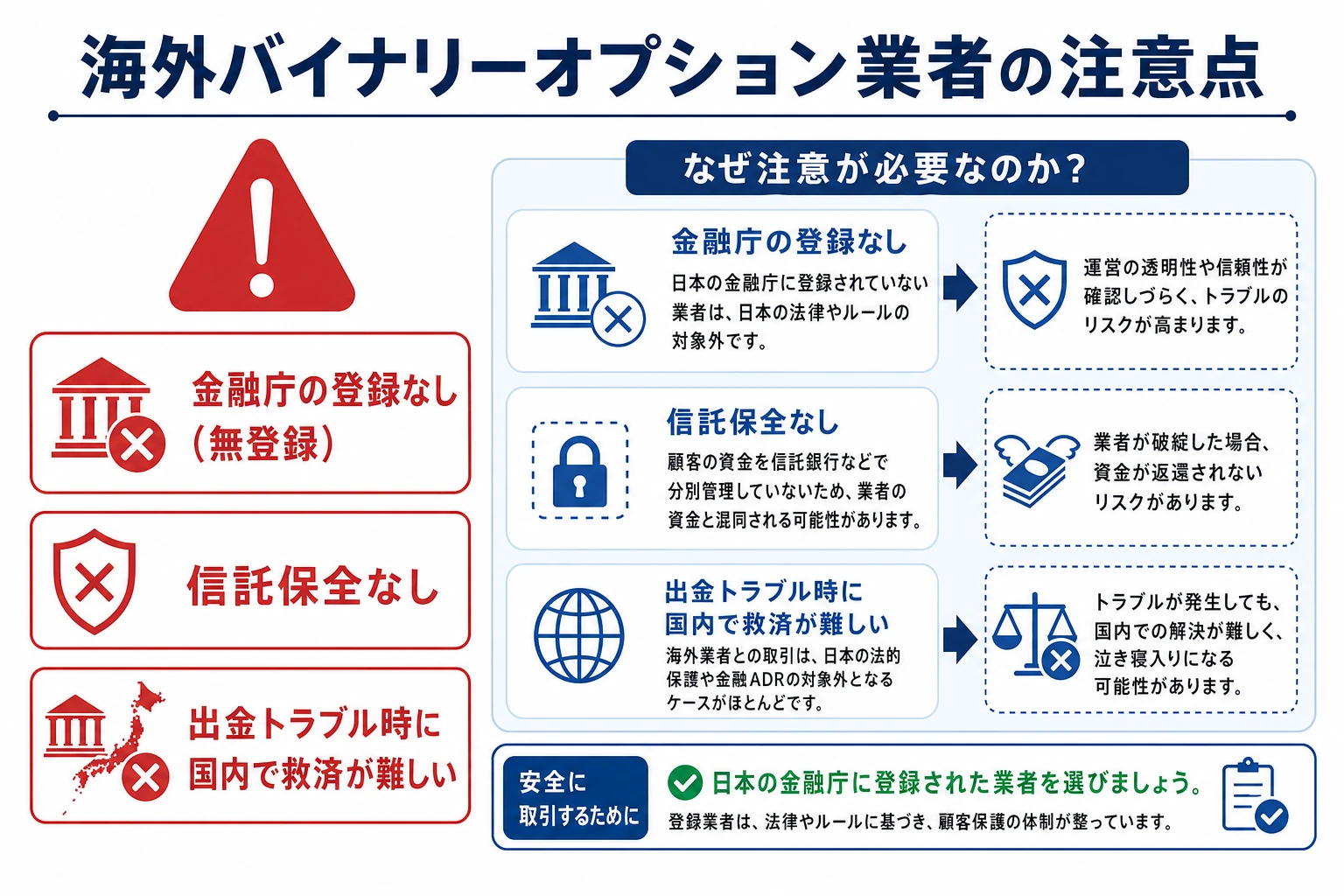 海外バイナリーオプション業者の注意点を示す図:金融庁登録なし・信託保全なし・出金トラブル時に国内で救済が難しいことを警告する。2026年7月時点