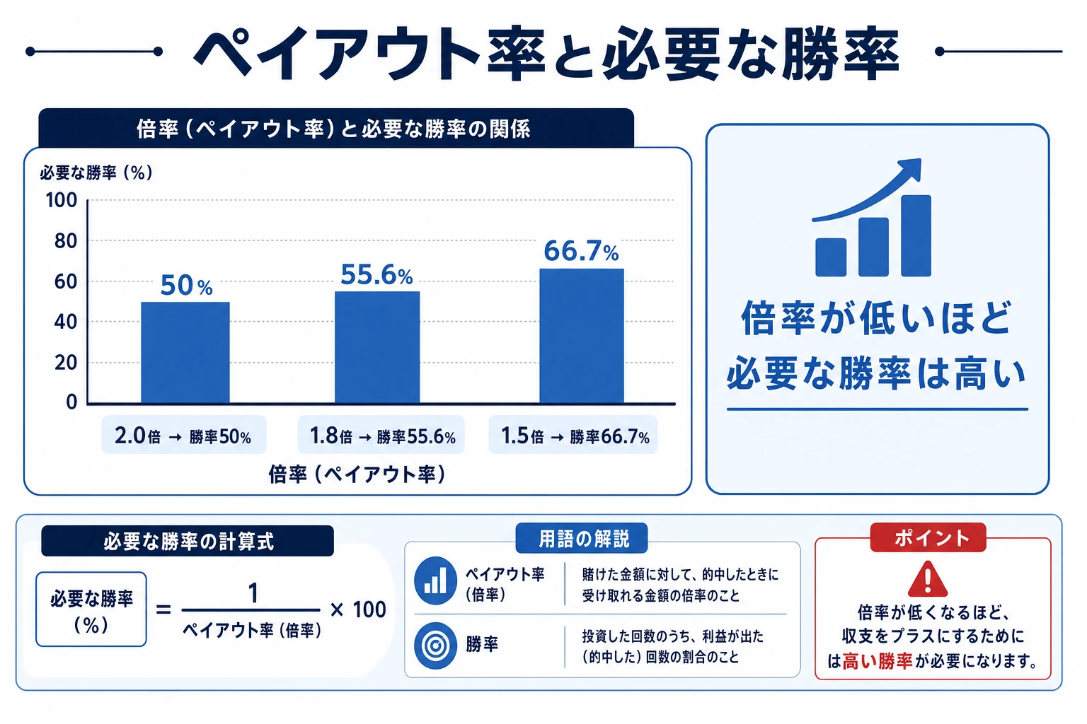 ペイアウト率と損益分岐点の関係を示す図:ペイアウト2倍なら勝率50%が損益分岐、1.8倍なら約55.6%以上の勝率が必要、というグラフ。2026年7月時点