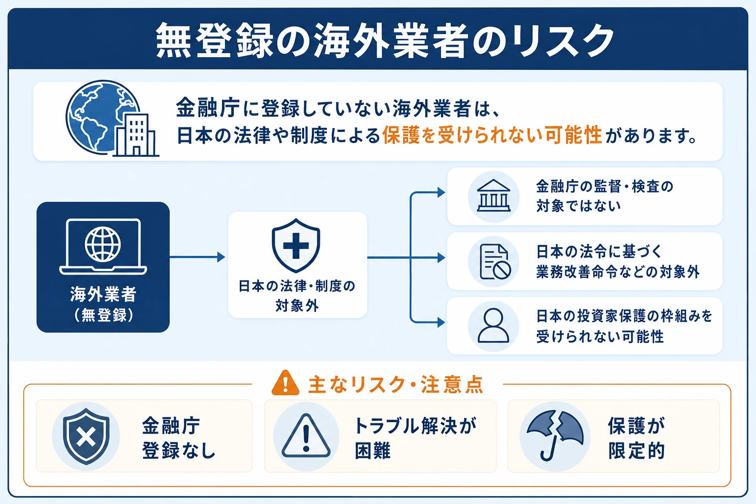 無登録の海外業者を使うリスク（登録なし・トラブル解決が困難・保護が限定的）