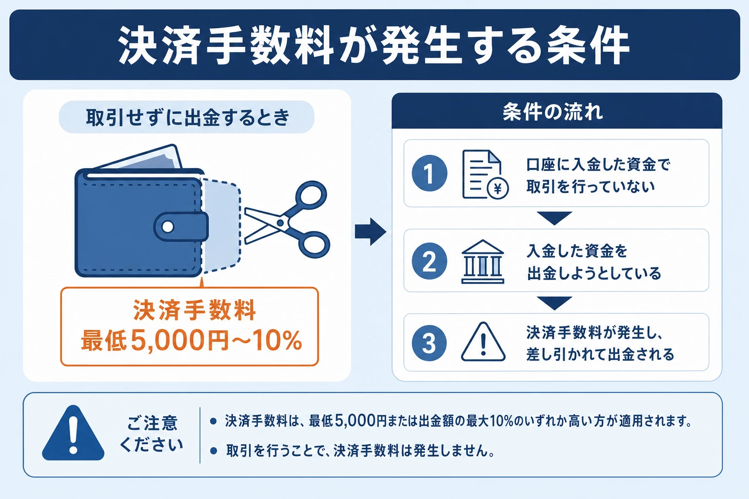 決済手数料が発生する条件（未取引や取引額が入金額に満たないまま出金した場合）