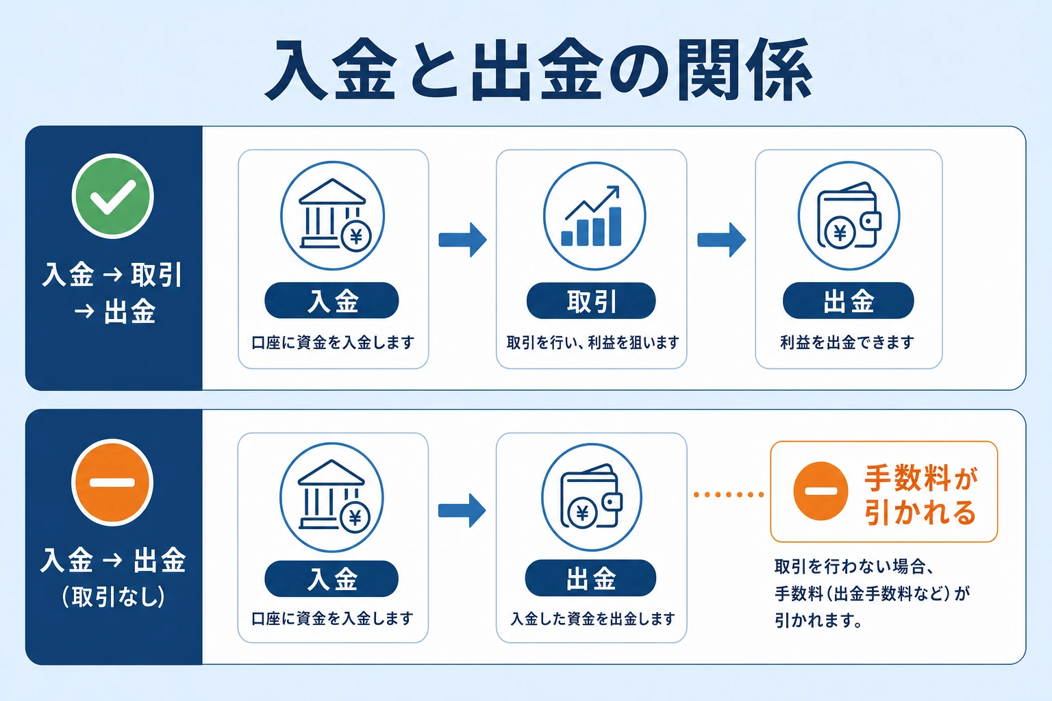 入金と出金の関係（取引をしてから出金するのが基本）