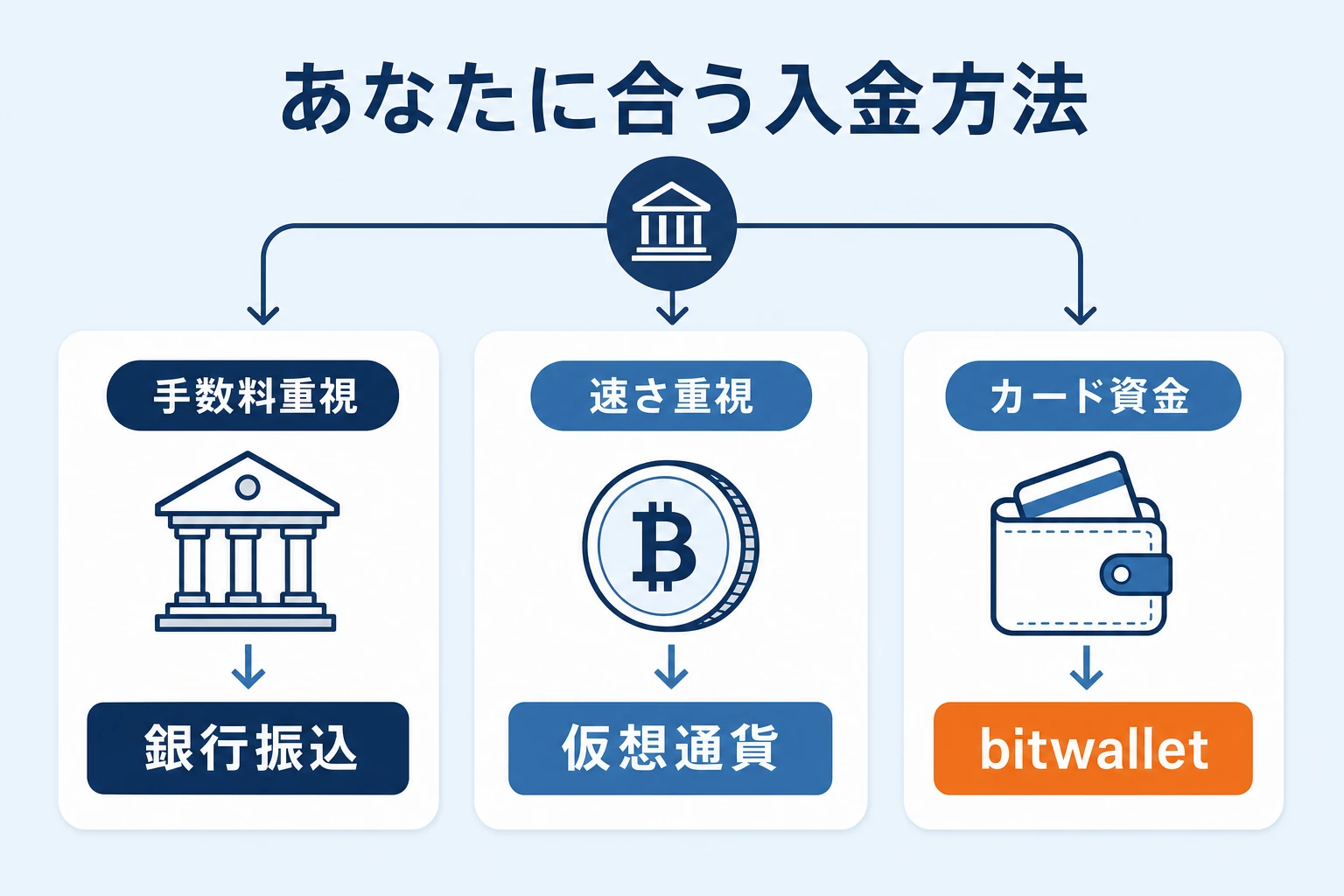 まとめ：目的別の入金方法の選び方（手数料＝銀行振込／速さ＝仮想通貨／カード＝bitwallet）