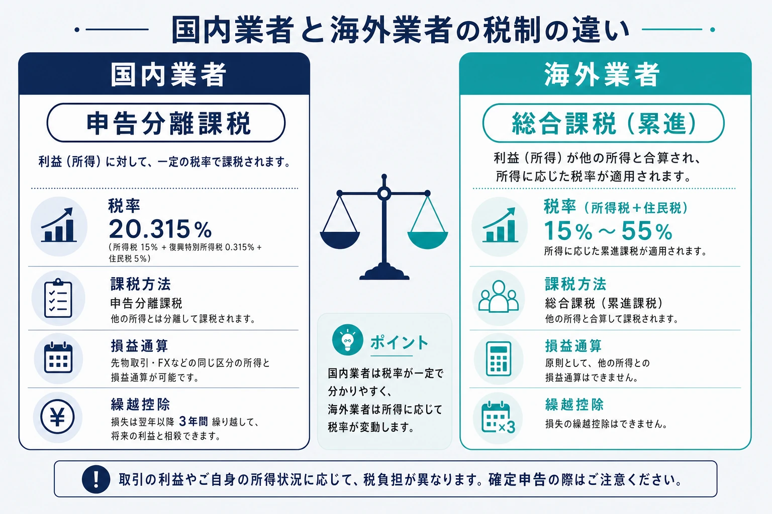 国内業者の申告分離課税と海外業者の総合課税を比較した図
