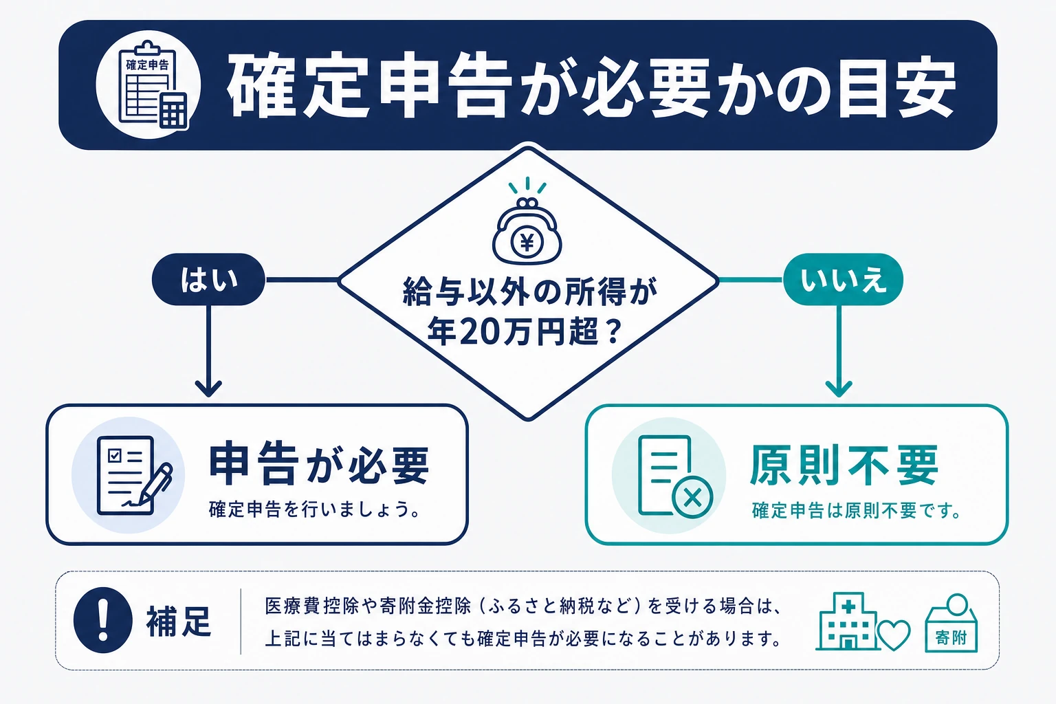 給与以外の所得が年20万円を超えるかで確定申告の要否を判定するフロー図