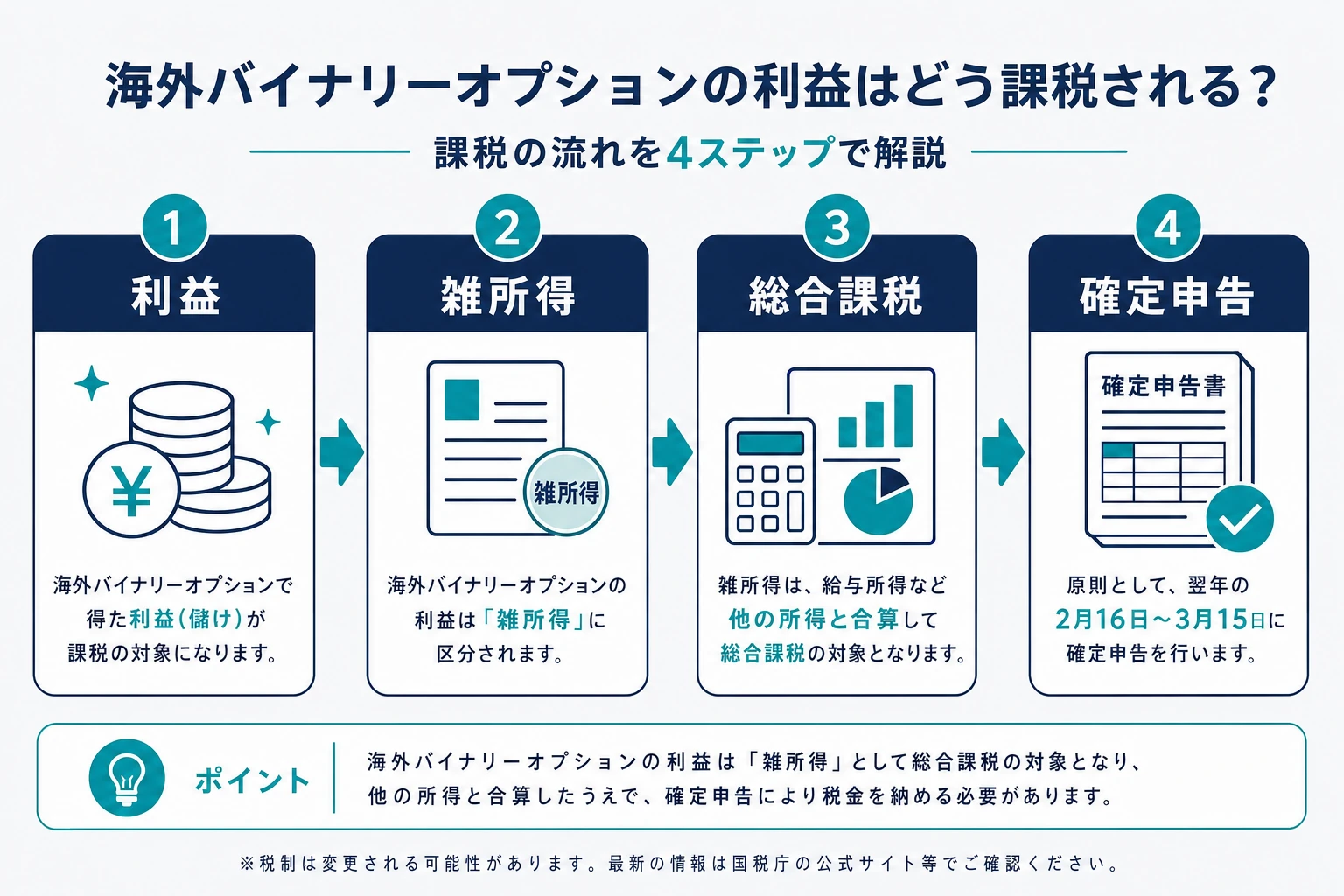 海外バイナリーオプションの利益が雑所得・総合課税として確定申告の対象になる流れの図