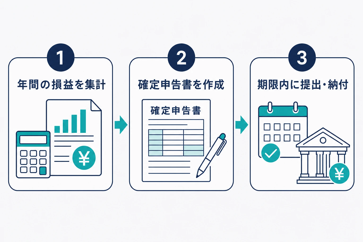 年間損益の集計、申告書の作成、期限内の提出・納付という確定申告の3ステップの図