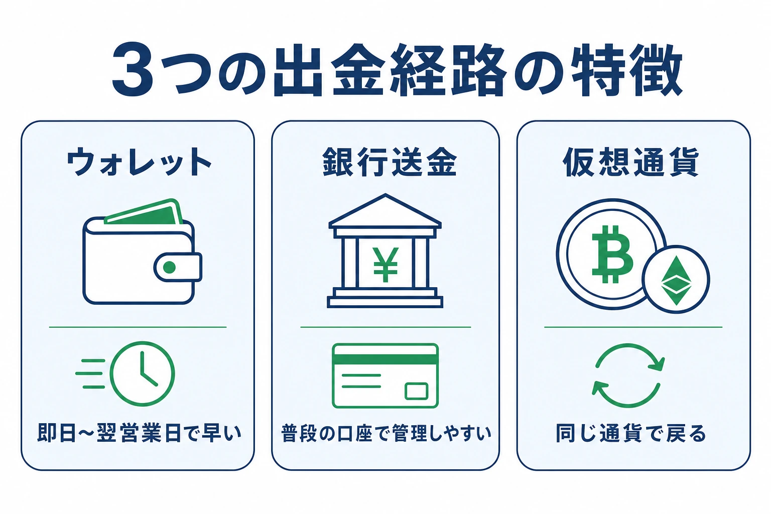 ザオプションの3つの出金経路を比較した図。ウォレットは速い、銀行送金は普段の口座で管理しやすい、仮想通貨は同じ通貨で戻るという特徴をカードで並べる