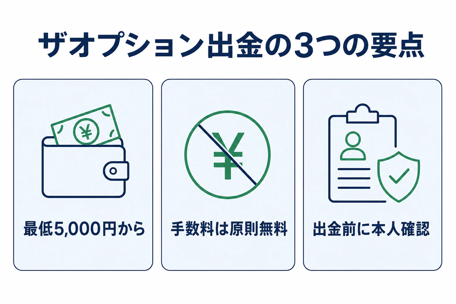 ザオプション出金の3つの要点を並べた図。最低出金額5,000円、出金手数料は原則無料、出金前に本人確認が必須の3項目をカードで示す