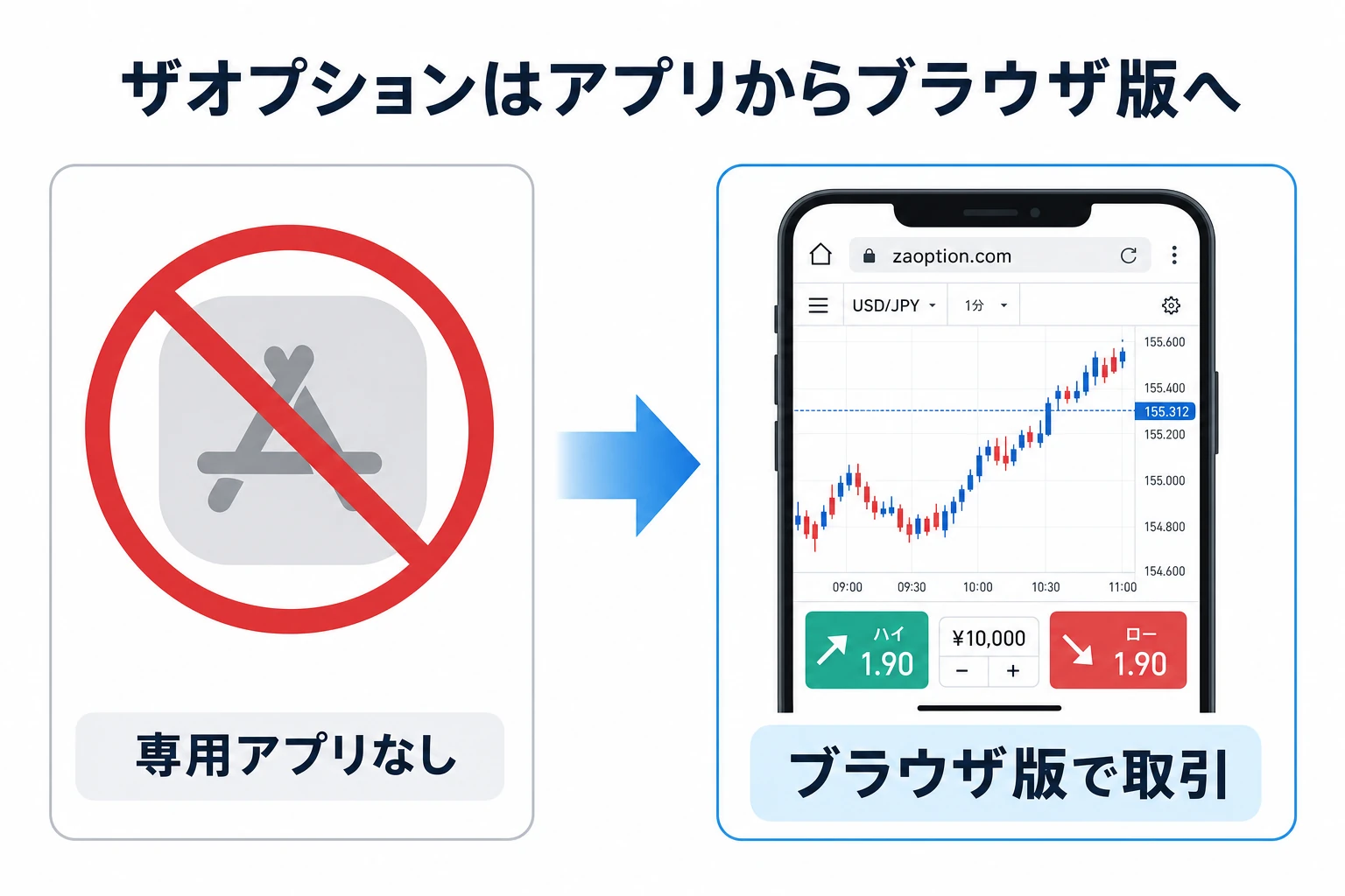 ザオプションは専用アプリからブラウザ版へ移行したことを示す概念図