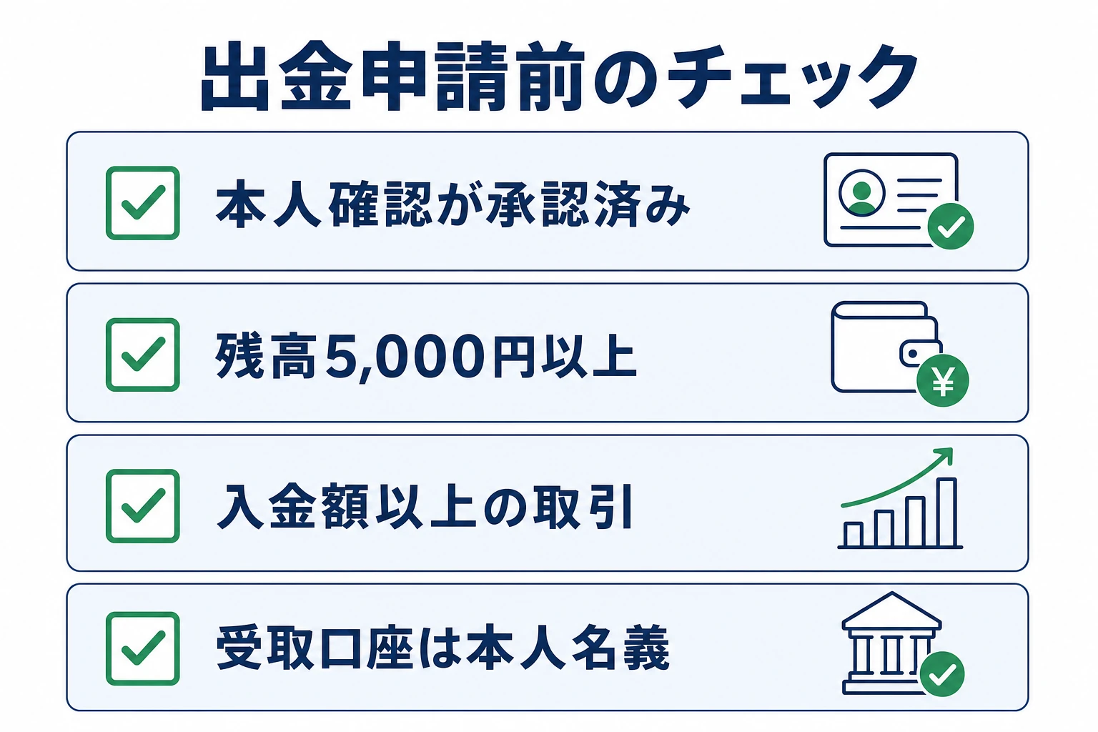 ザオプション出金前のチェックリストを示す図。本人確認の承認、残高5,000円以上、取引実績、受取口座の名義一致の4項目をチェックボックスで並べる