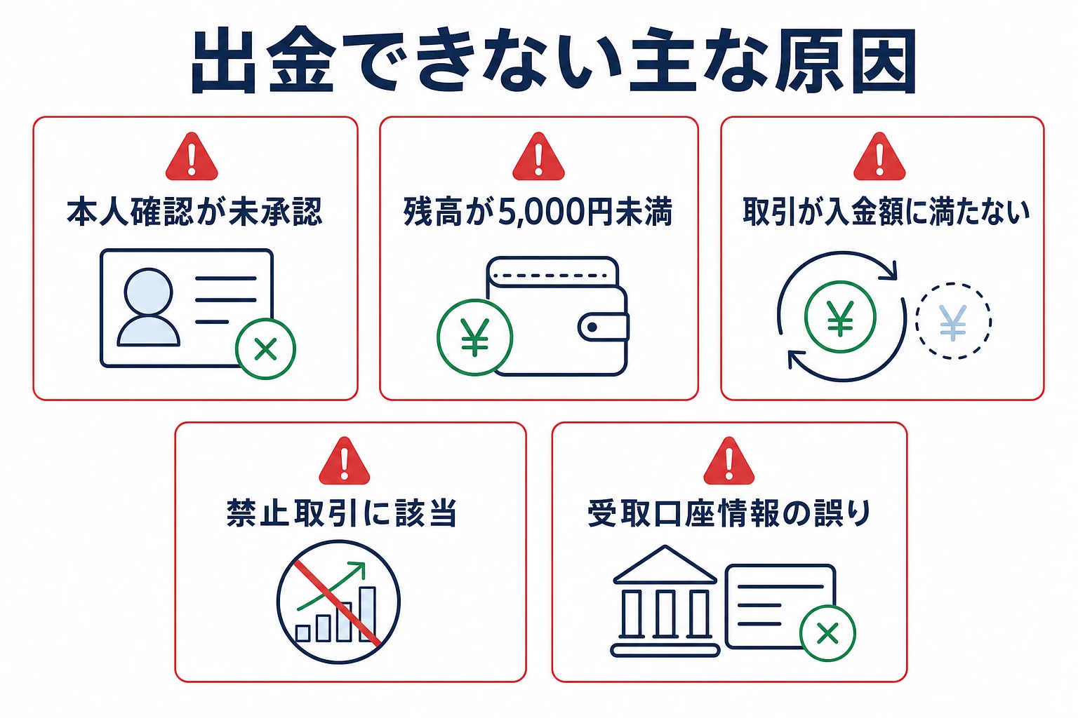 ザオプションで出金できない主な原因を並べたマップ図。本人確認未承認、最低額未満、禁止取引、キャンペーン悪用、口座情報の誤りの5つを示す