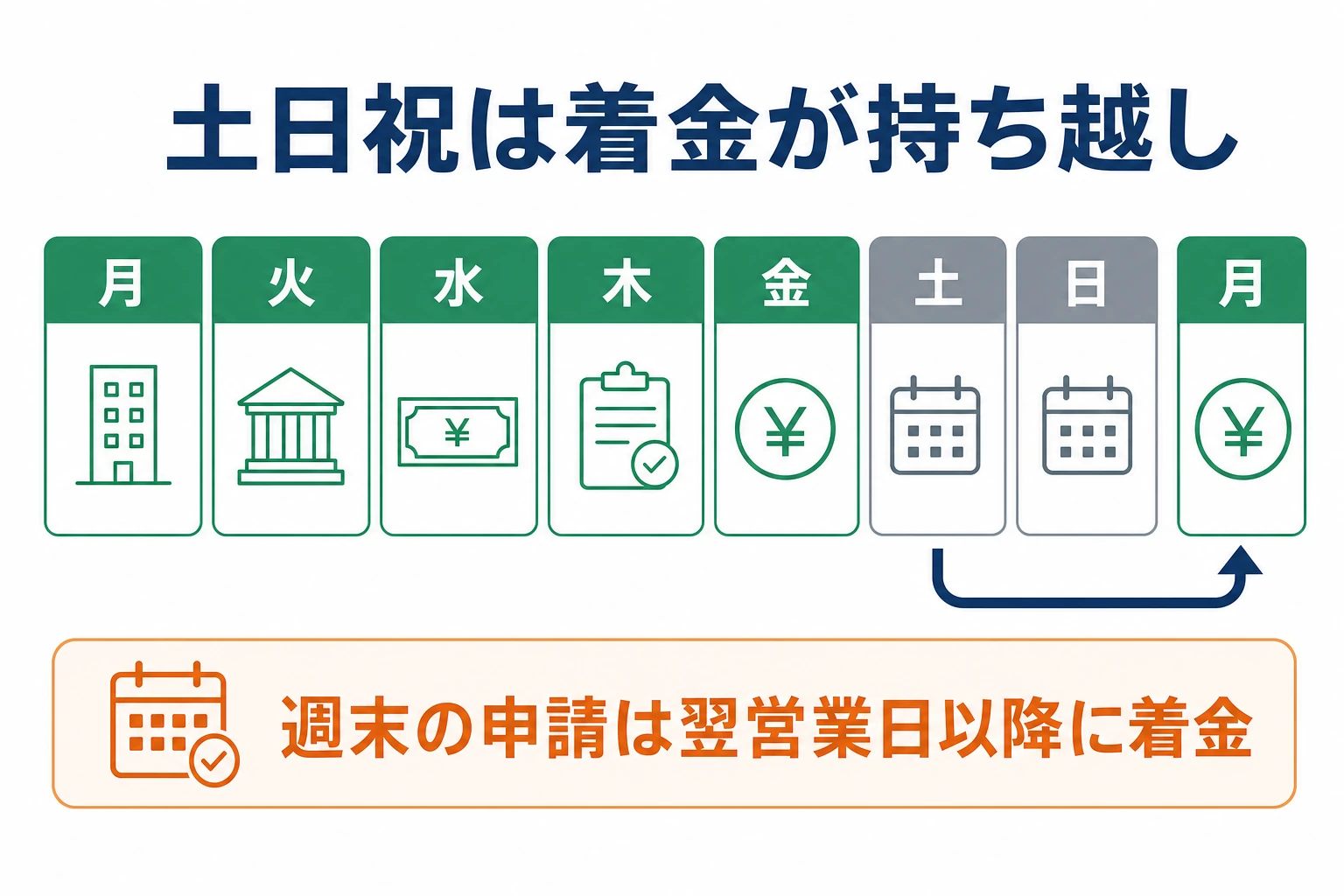 ザオプションの出金が土日祝をまたぐと着金が翌営業日以降にずれ込むことを示すカレンダー風の概念図