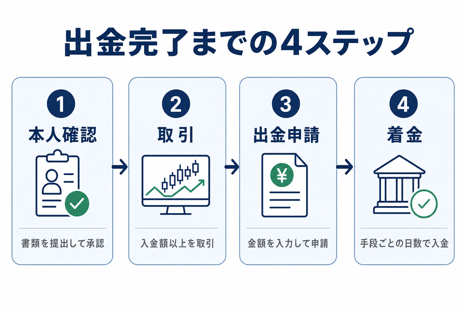 ザオプション出金の全体像を示すフロー図。本人確認の承認、取引で残高を作る、出金申請、着金の4ステップを矢印でつないだ図