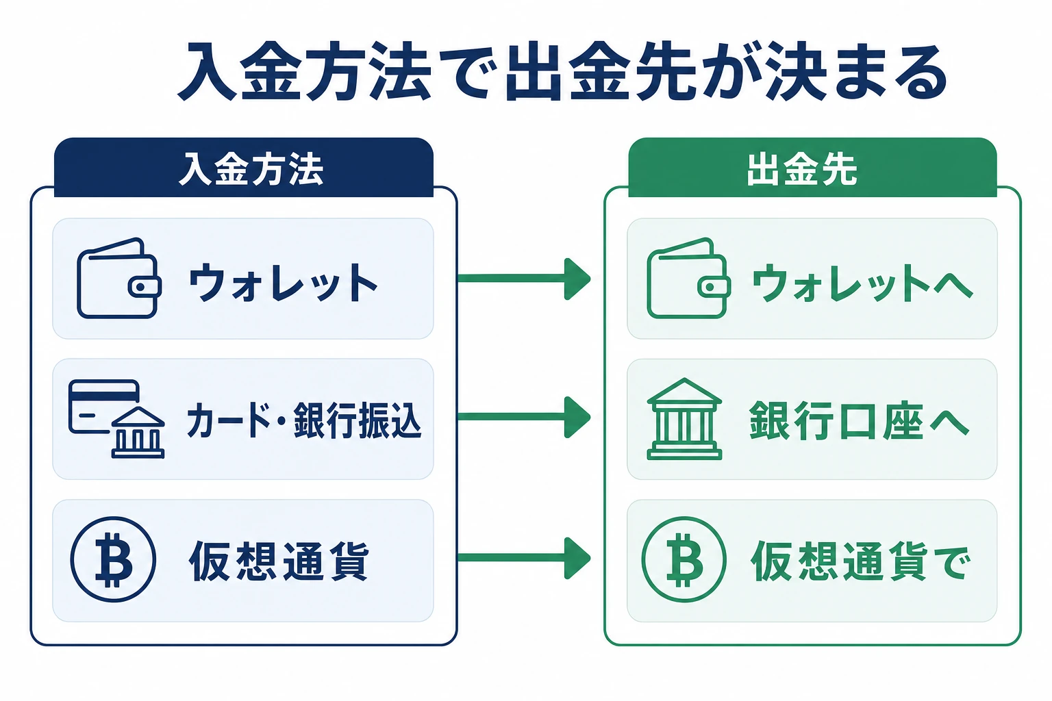 ザオプションの出金先が入金方法で決まることを示す分岐図。bitwallet入金はbitwalletへ、カードや銀行振込入金は銀行口座へ、仮想通貨入金は仮想通貨へと矢印でつなぐ