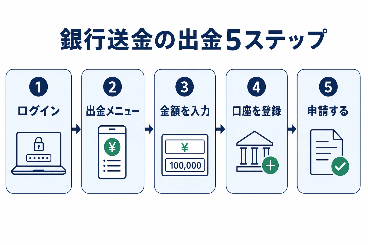 ザオプションの銀行送金による出金手順を5ステップで示す図。ログイン、出金メニュー、金額入力、銀行口座情報の登録、申請を番号付きで並べる