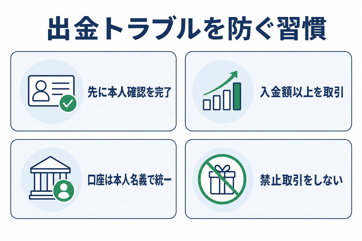 ザオプションの出金トラブルを防ぐ日頃の使い方を示す図。本人確認を先に完了、入金額以上を取引、口座は本人名義で統一、禁止取引をしないの4つの習慣を並べる