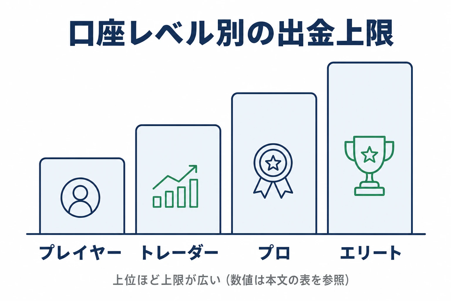 ザオプションの口座レベルが上がるほど1日・1週間の出金上限が増えることを示す階段状の概念図。プレイヤーからエリートまでの4段階を表す