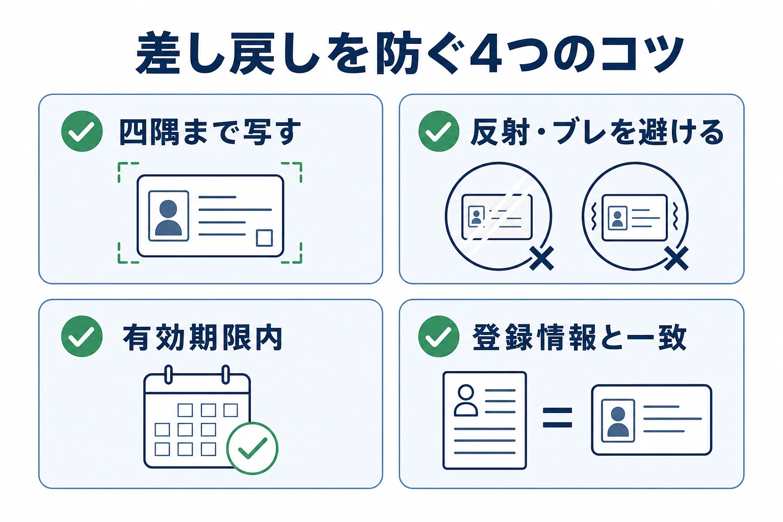 ザオプションの本人確認書類の差し戻しを防ぐ4つのコツを示す図。四隅まで写す、反射やブレを避ける、有効期限内、登録情報と一致の4項目をチェック形式で並べる