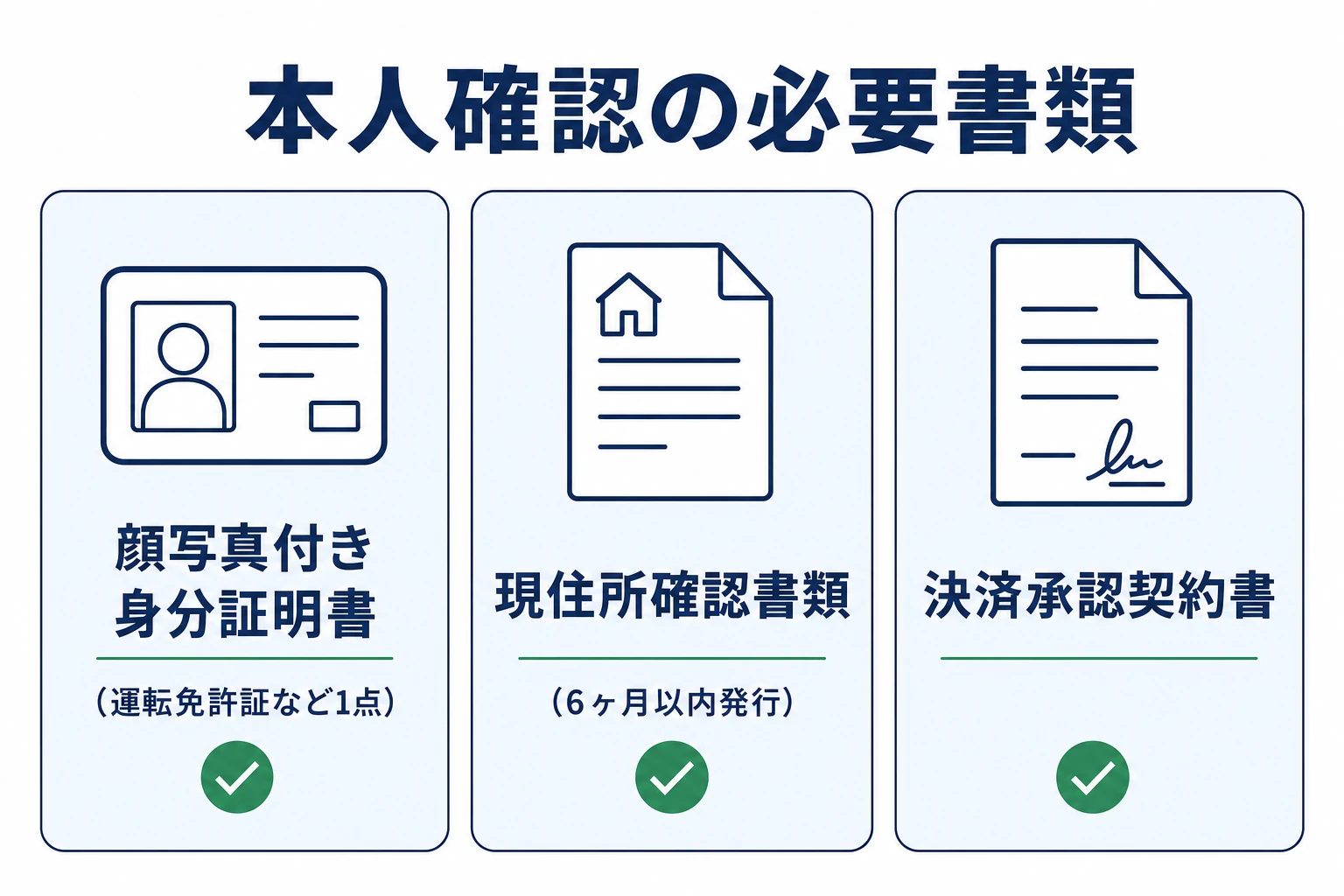 ザオプションの本人確認に必要な書類を示す図。顔写真付き身分証明書、現住所確認書類、決済承認契約書の3点をアイコン付きカードで並べる