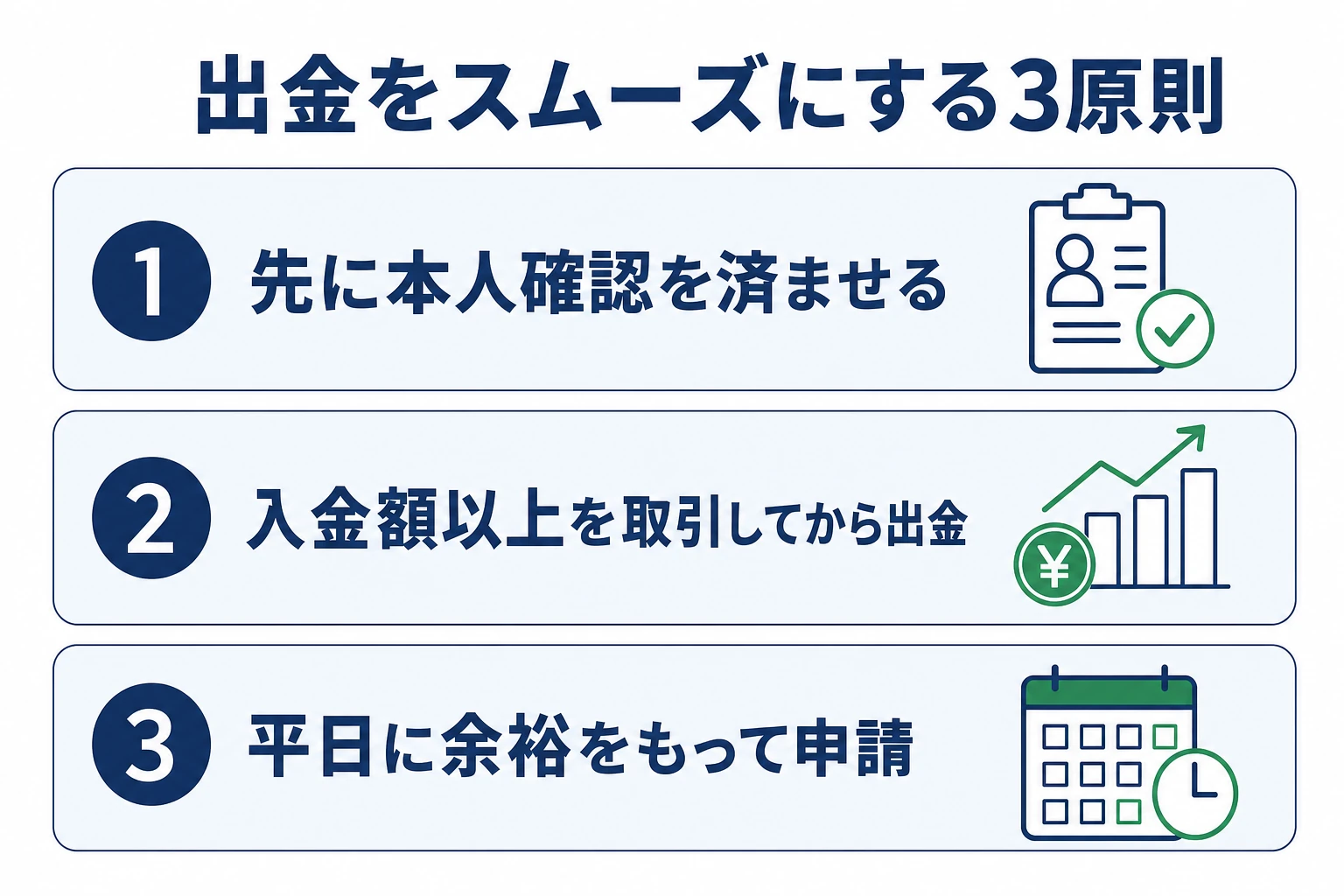ザオプション出金をスムーズにする3原則を示すまとめ図。本人確認を先に済ませる、入金額以上を取引する、平日に余裕をもって申請するの3つを並べる